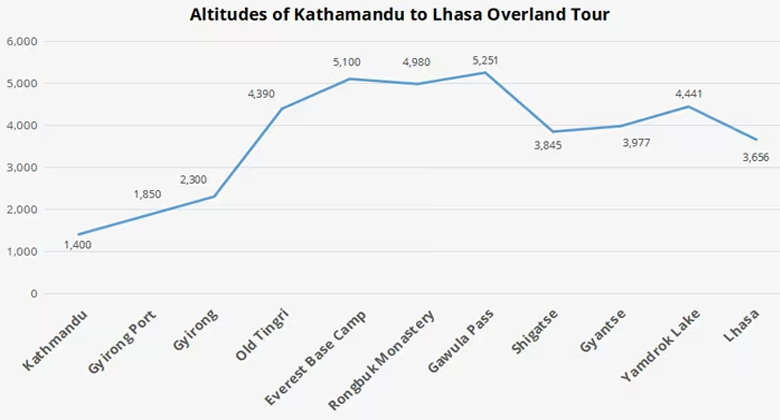 H&ouml;henprofil der Reise von Kathmandu nach Lhasa